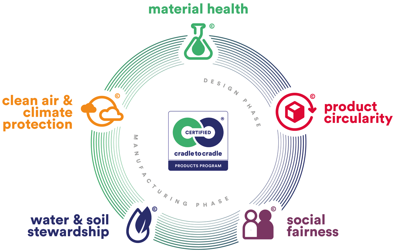 cradle to cradle certified categories